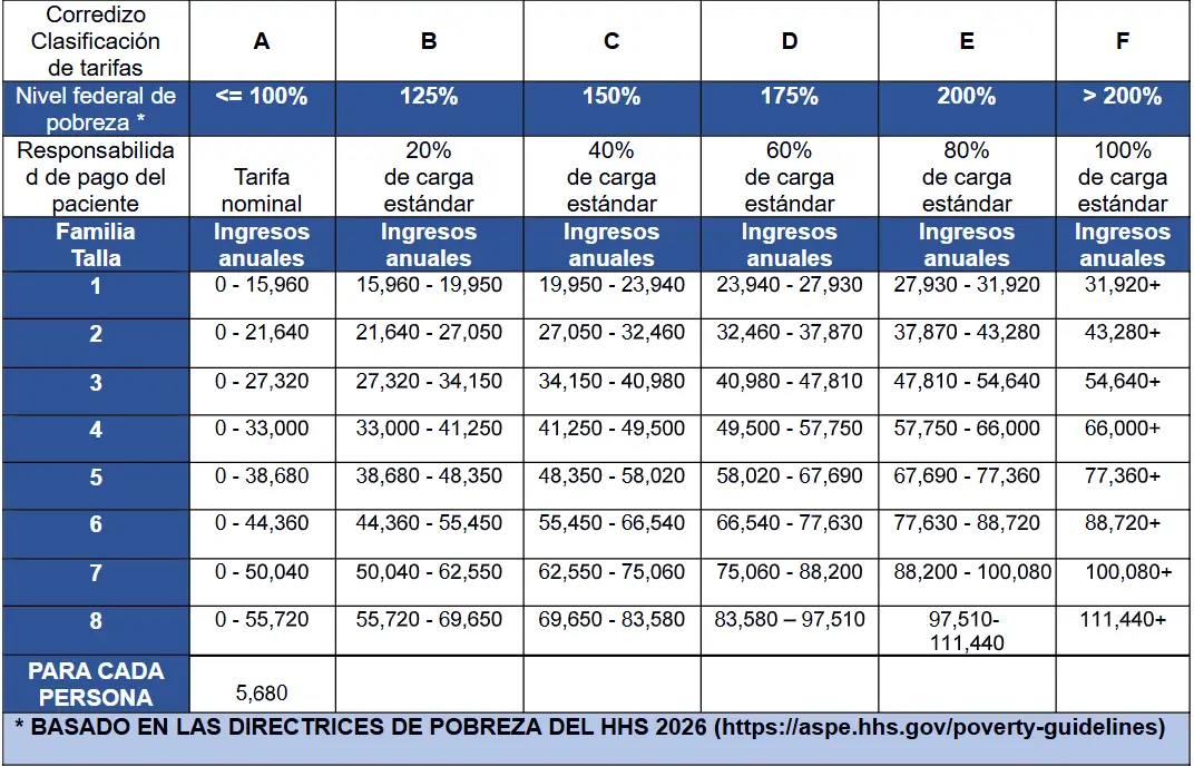 Sliding Fee Scale Classification in Spanish